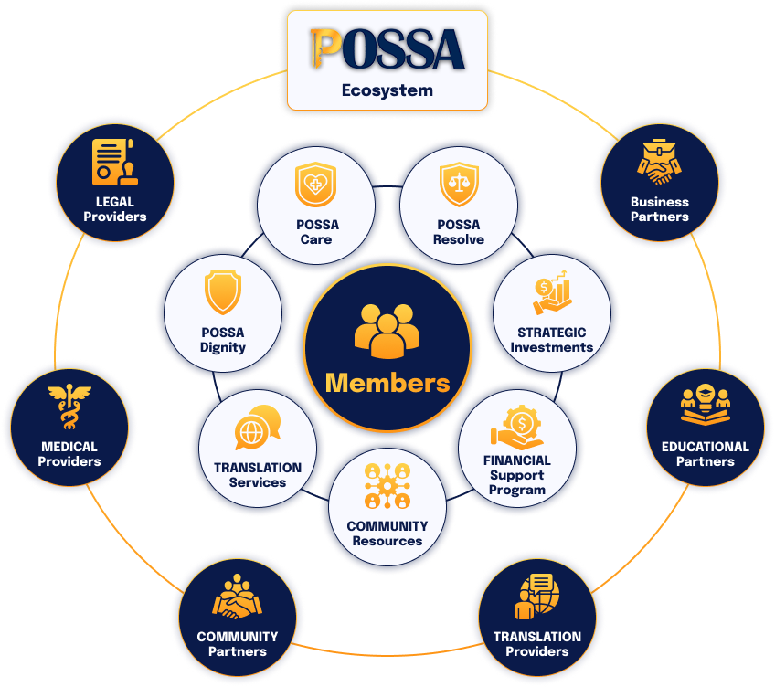 POSSA Ecosystem Diagram